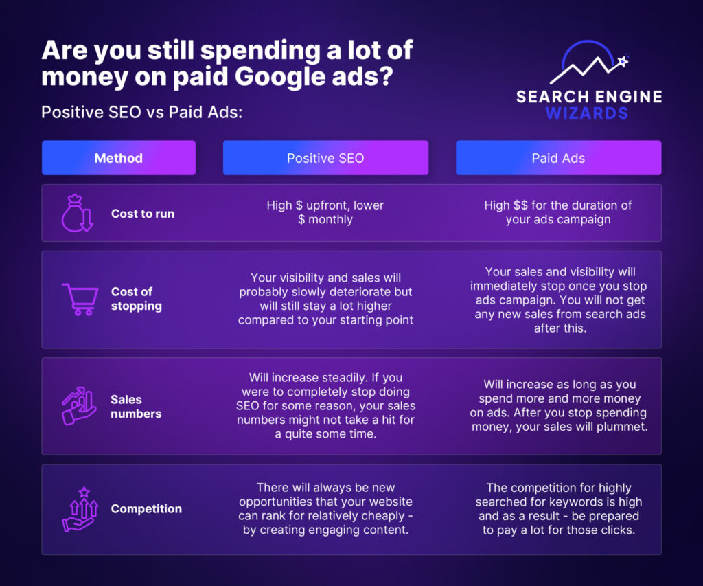 Positive seo or paid ads comparison - Stop your paid ads, you're burning money with them!